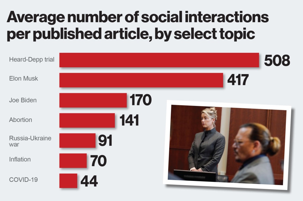 Data from NewsWhip shows social media interactions about the trial has dwarfed all other topics in the past month.