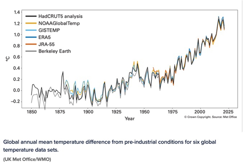 Global annual mean temperature difference from pre-industrial conditions for six global temperature data sets.