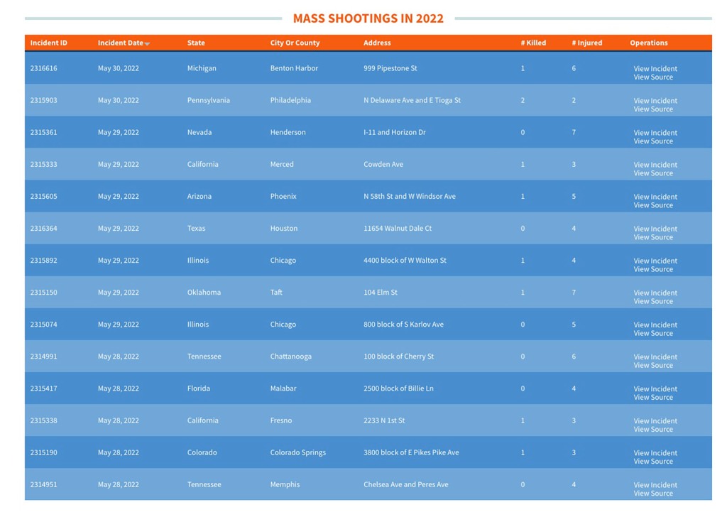 The nonprofit Gun Violence Archive tallied up the mass shootings that occurred this Memorial Day Weekend.