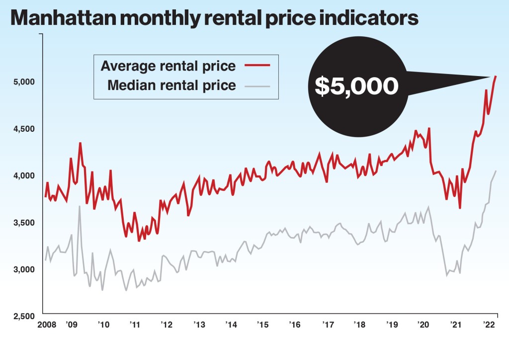 Manhattan rents hit $5,000 for first time