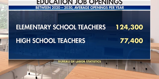 The Bureau of Labor Statistics projected teacher job openings for the coming years.