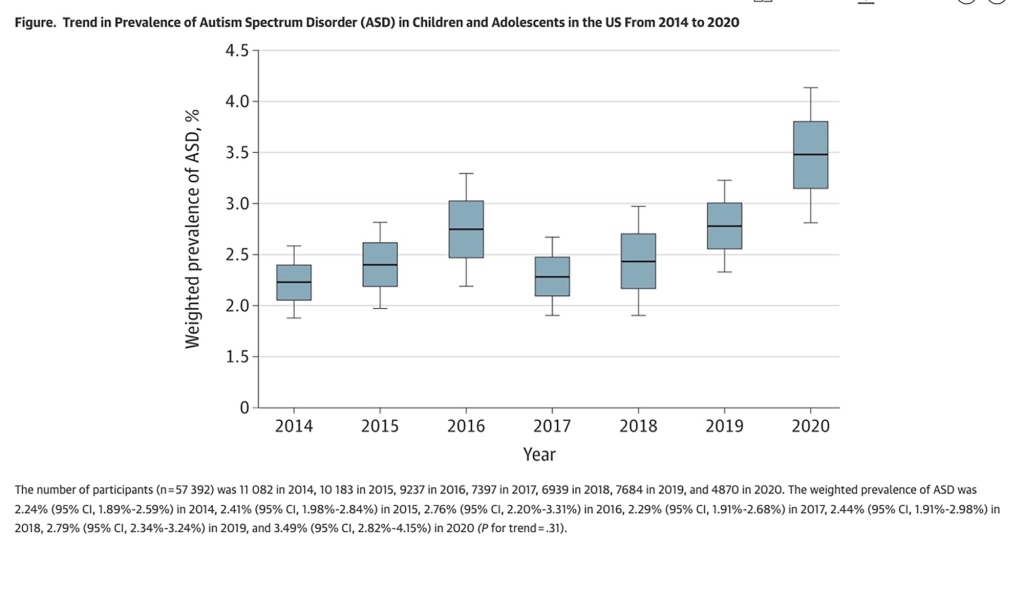 This graph shows the increase in the prevalence of ASD.