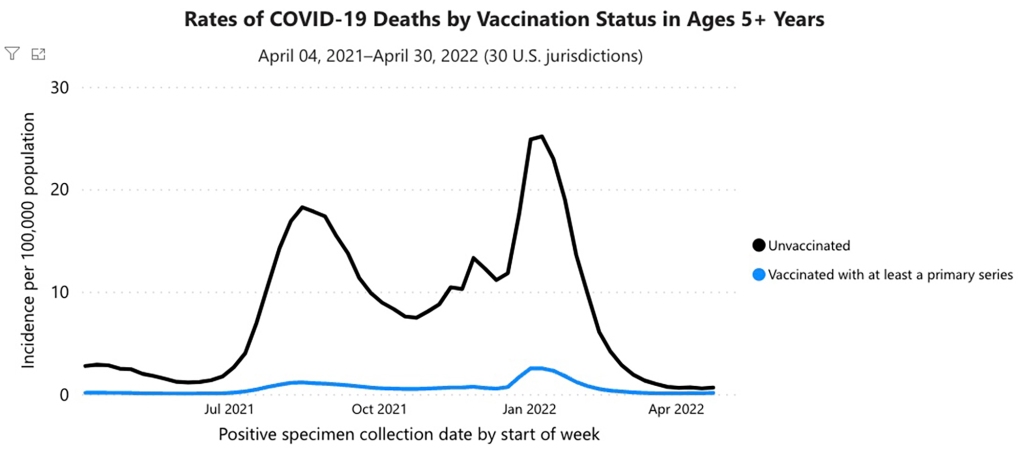 Among vaccinated Americans, 0.13 deaths were reported per 100,000 cases as of April 24, compared to 0.65 for those who had not been inoculated, CDC data shows.