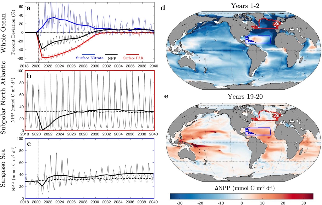 graphical model of change in marine production and impact on fisheries