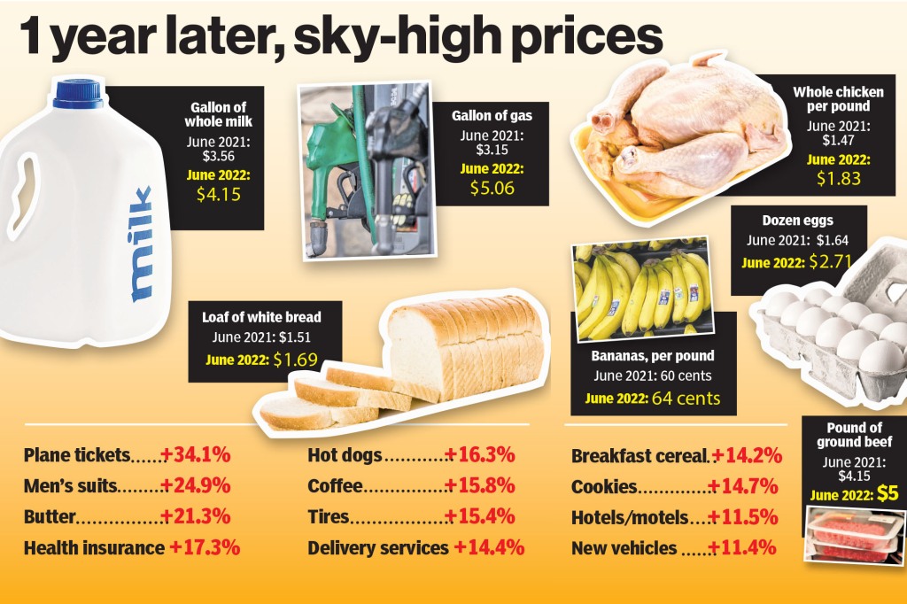 Graphic of increased prices due to inflation