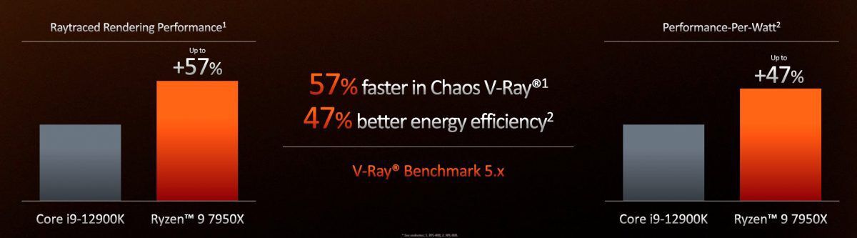 Slide comparing Ryzen 7000 with Intel 11th-gen i9 processor.