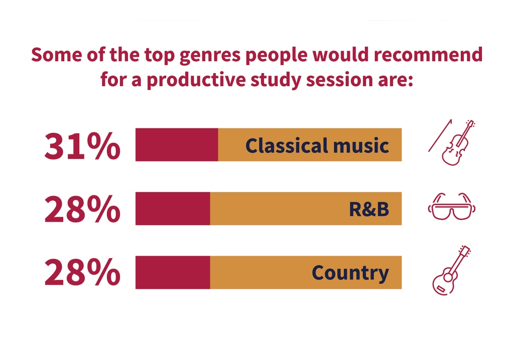 music studying