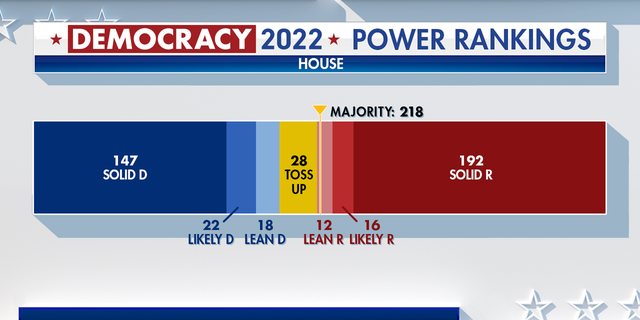 Chart shows big GOP lead for the House.