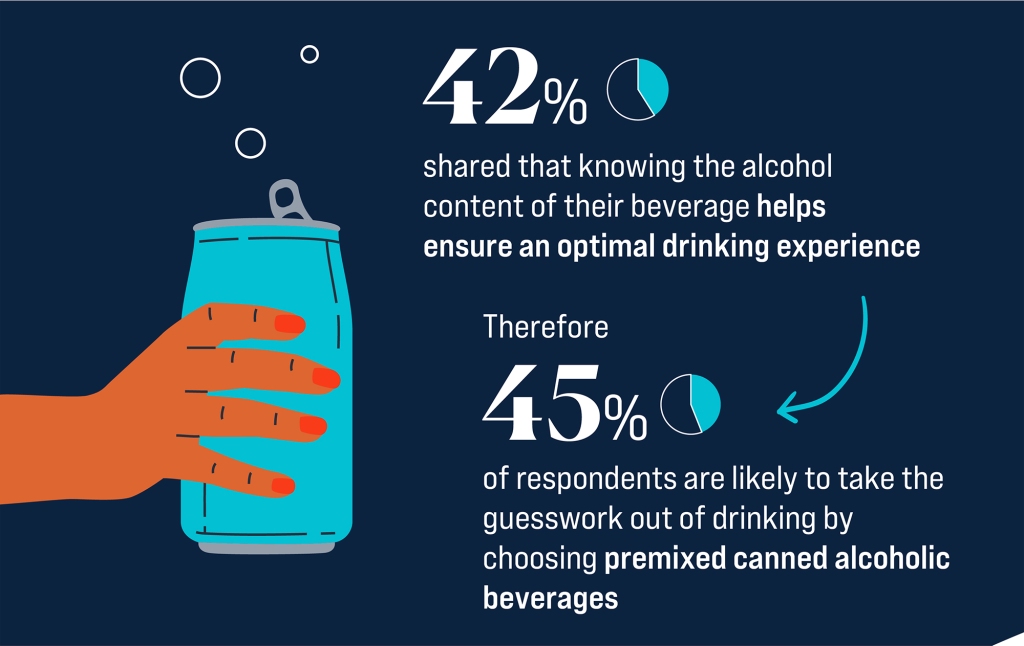 42% of respondents admitted knowing the alcohol content of their drink positively impacts their drinking experience.