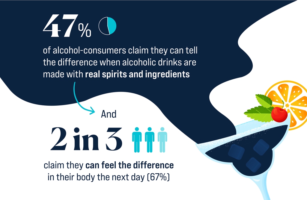 47% of alcohol consumers claim they can tell the difference when alcoholic drinks are made with real spirits and ingredients.