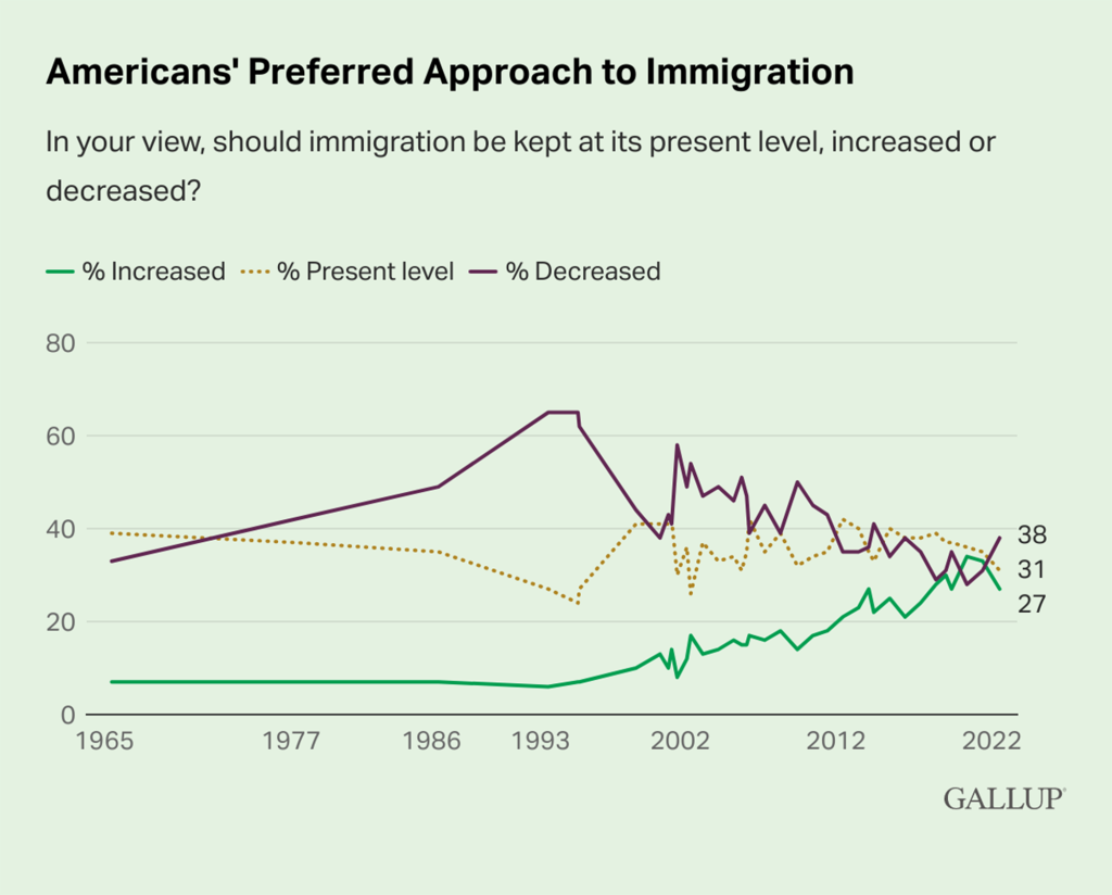 The poll found that 38% of Americans want less immigration while just 27% said they want more.