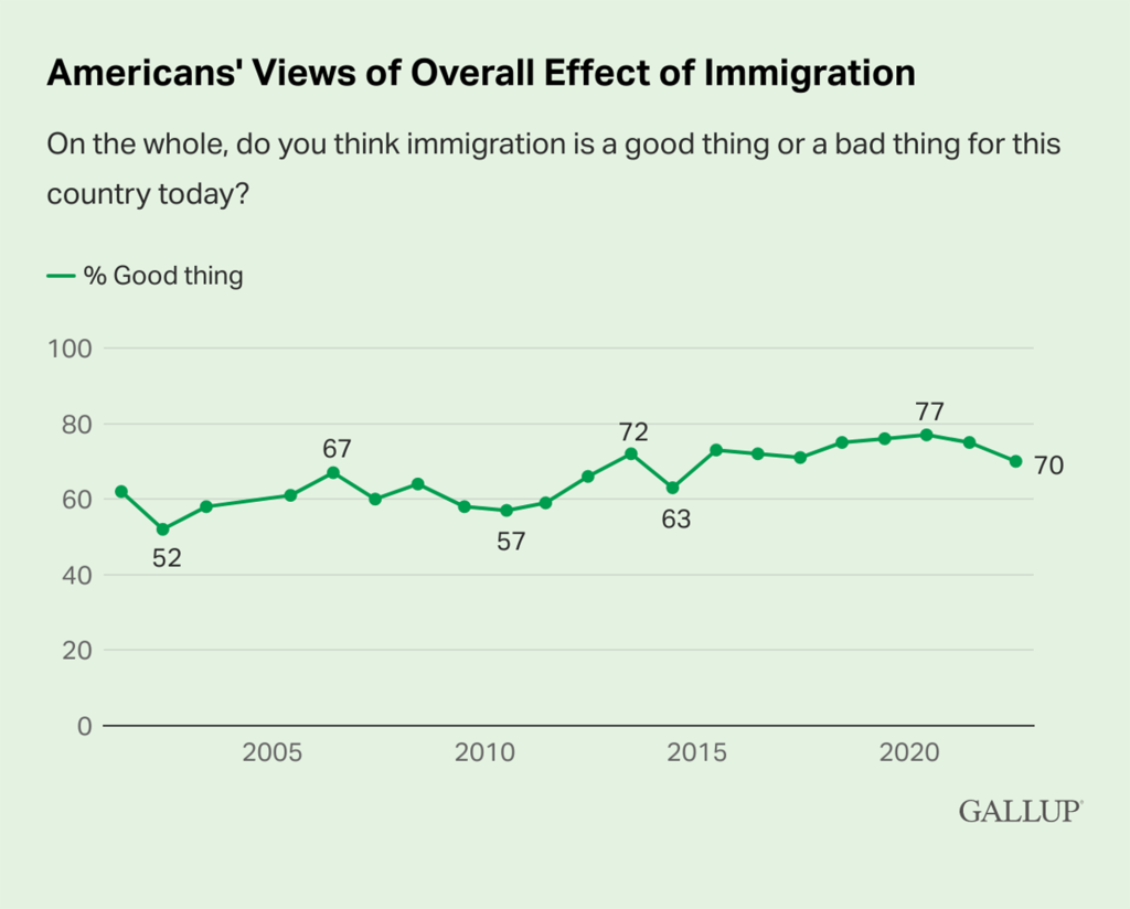 The poll found that 70% of respondents believe immigration is a "good thing."