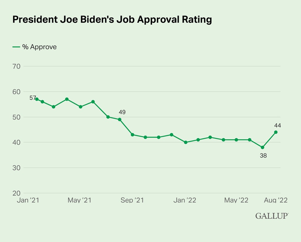 Biden's approval in July was at 38% -- the lowest rating of any modern president. 