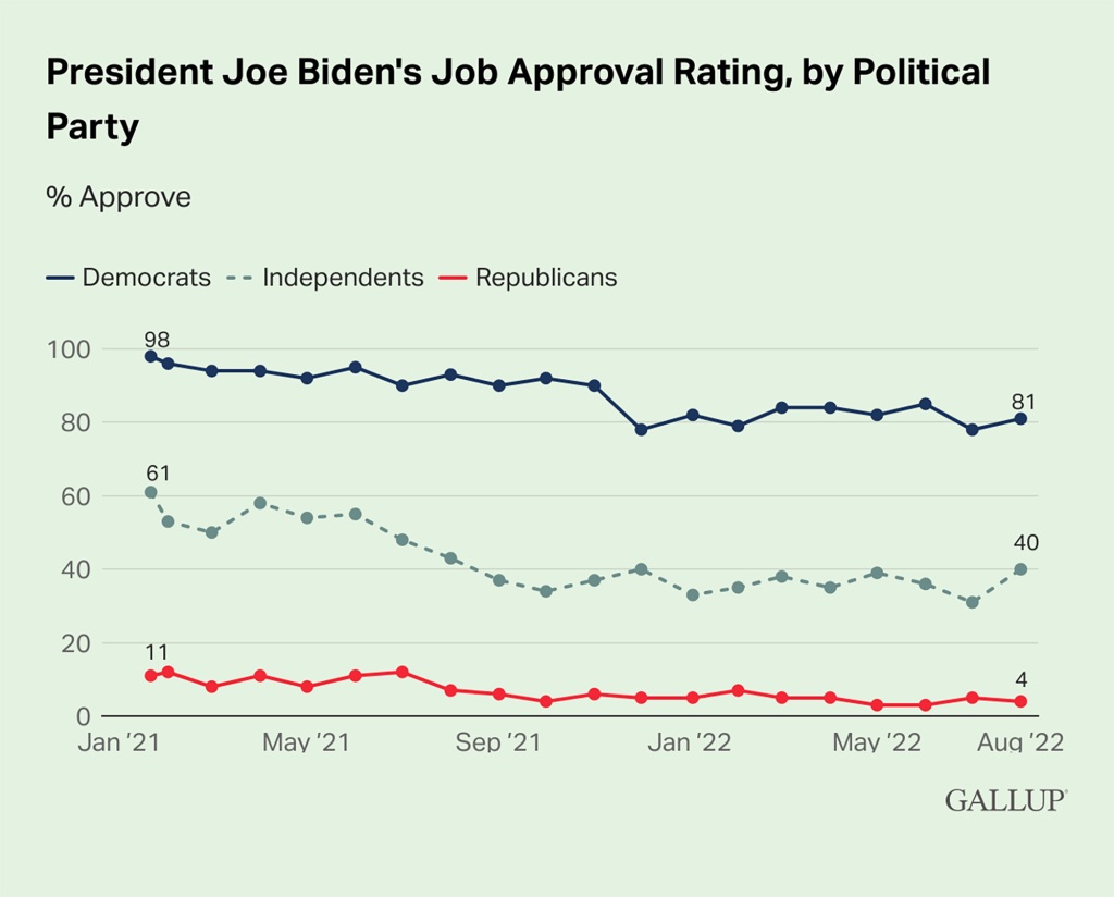 Independent voters were responsible for Biden's higher approval rating in August. 