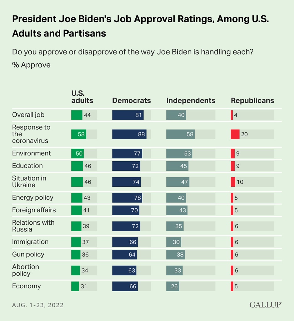 Biden received his highest marks for his handling of the COVID pandemic, and his lowest for his management of the economy. 