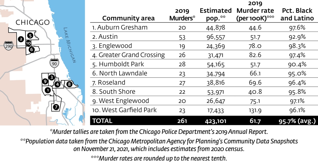 In 2019, 53% of the 492 homicides in Chicago were confined to just 10 neighborhoods — a pattern that is seen in cities across the US.