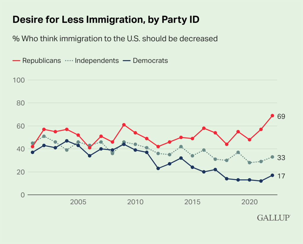 The poll found that Republicans are more likely to want immigration to be decreased compared to Democrats or Independents.