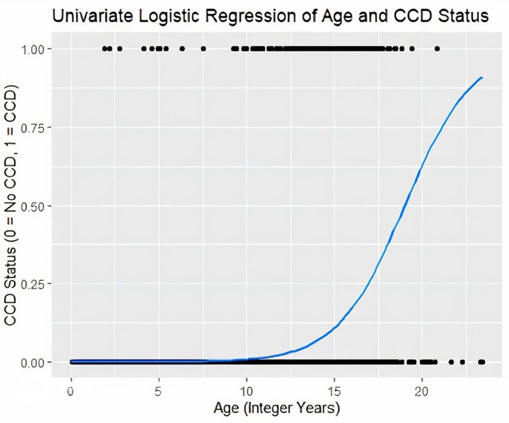 The results show  the correlation between a pooch having CCD and their age.