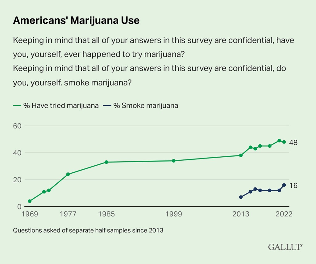 A graph from the poll shows the steady increase in marijuana use.