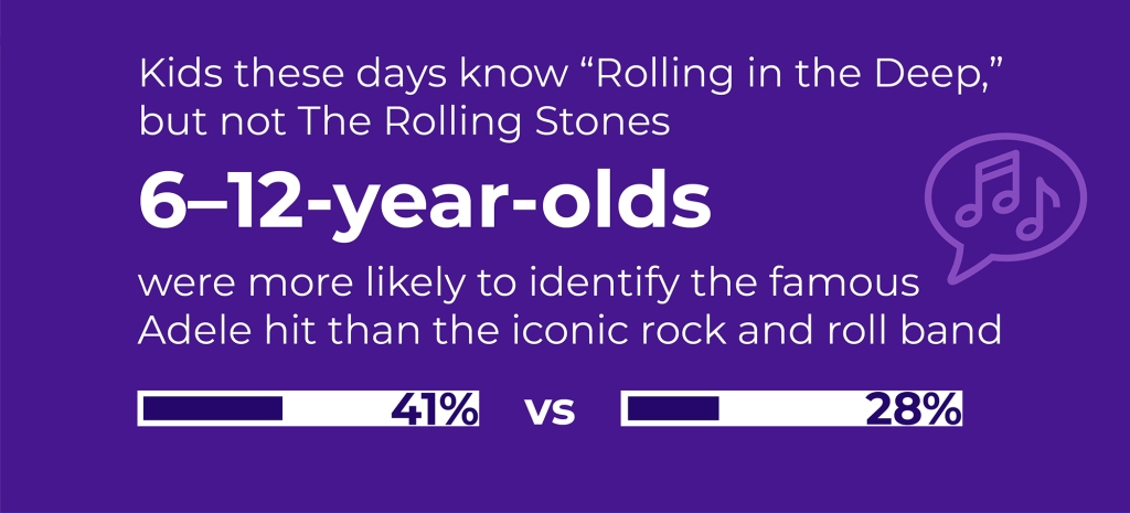 Many kids can identify Adele's "Rolling in the Deep" but don't know about The Rolling Stones.