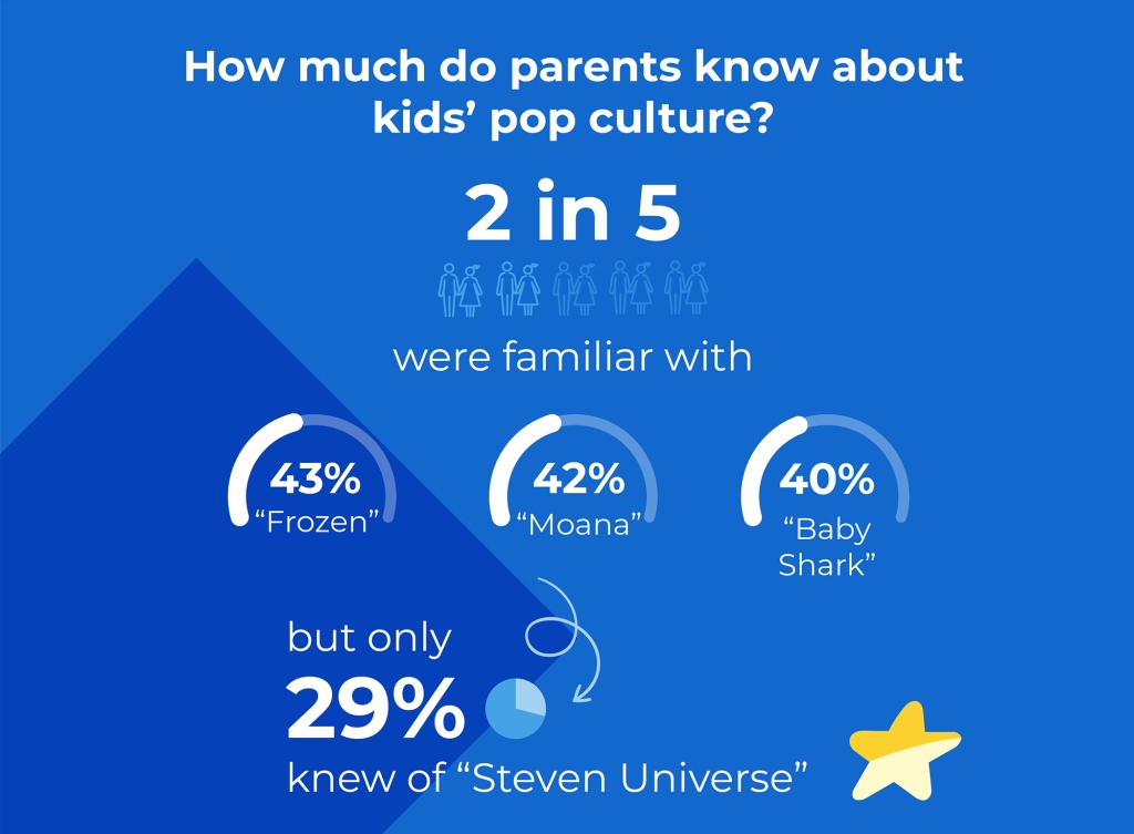 Only 29% of polled parents were aware of the TV series "Steven Universe."