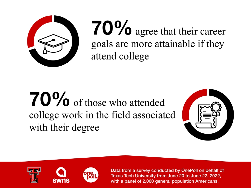 85% believe college prepared them for adult life.