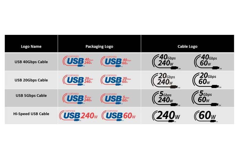 Certified cables will now need to show maximum wattage alongside data transfer speeds, unless they’re using the older Hi-Speed standard.