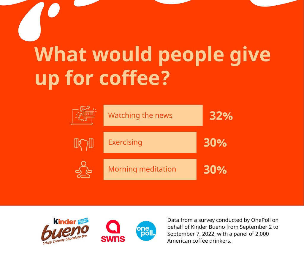 What would you give up for coffee?