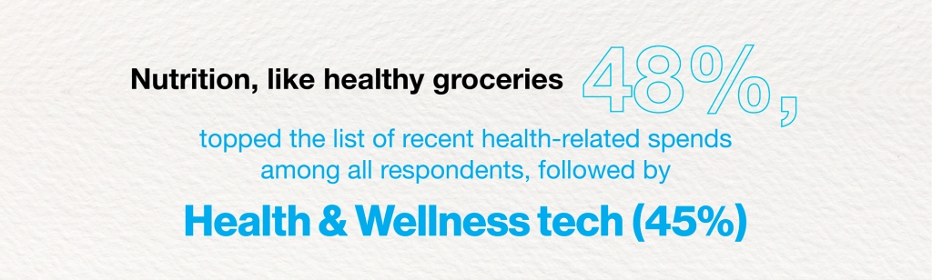 Healthy groceries are at the top of health related expenses. 