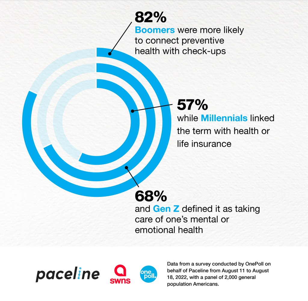 How the different generations use their time and money for health-related reasons. 