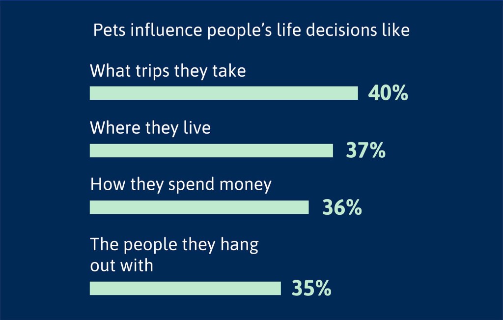 Pet parents prioritize their pets’ happiness when making major life decisions and planning their daily activities.