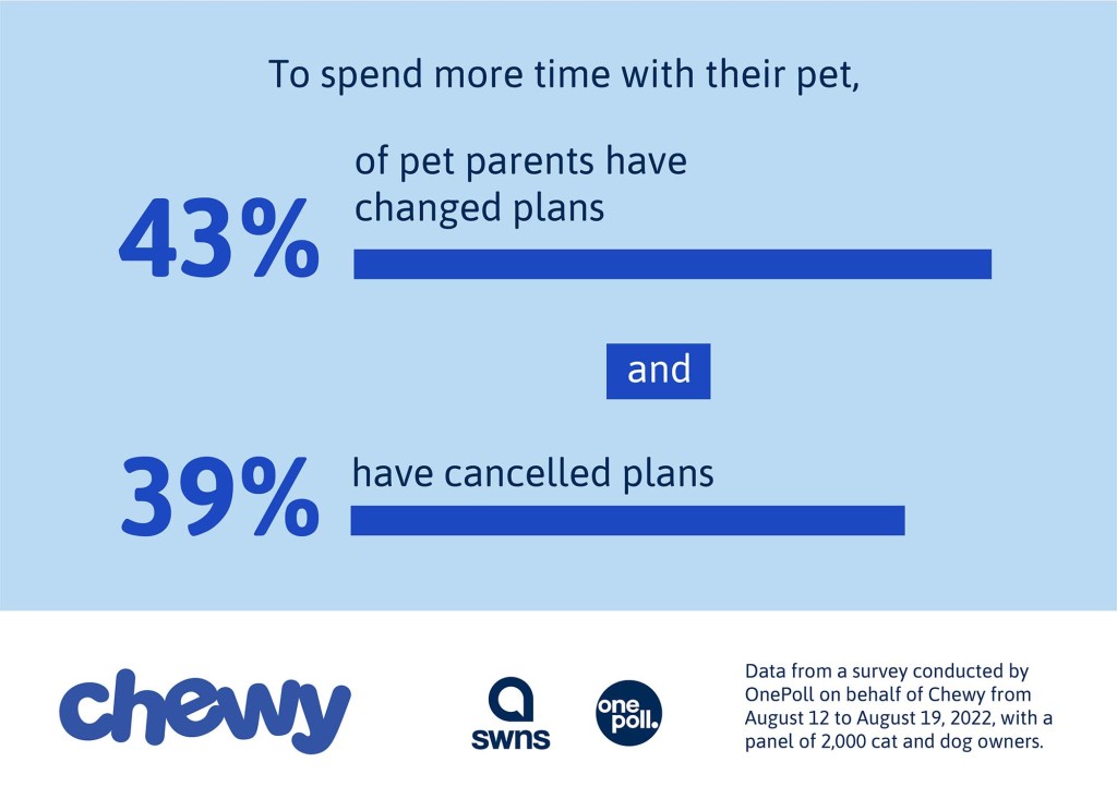 Nearly half admitted to changing plans for their pets.