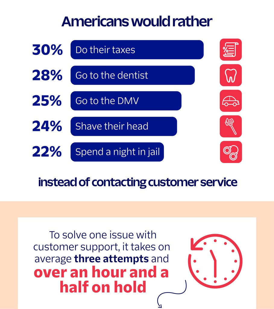 All the things Americans would rather do than contact customer service