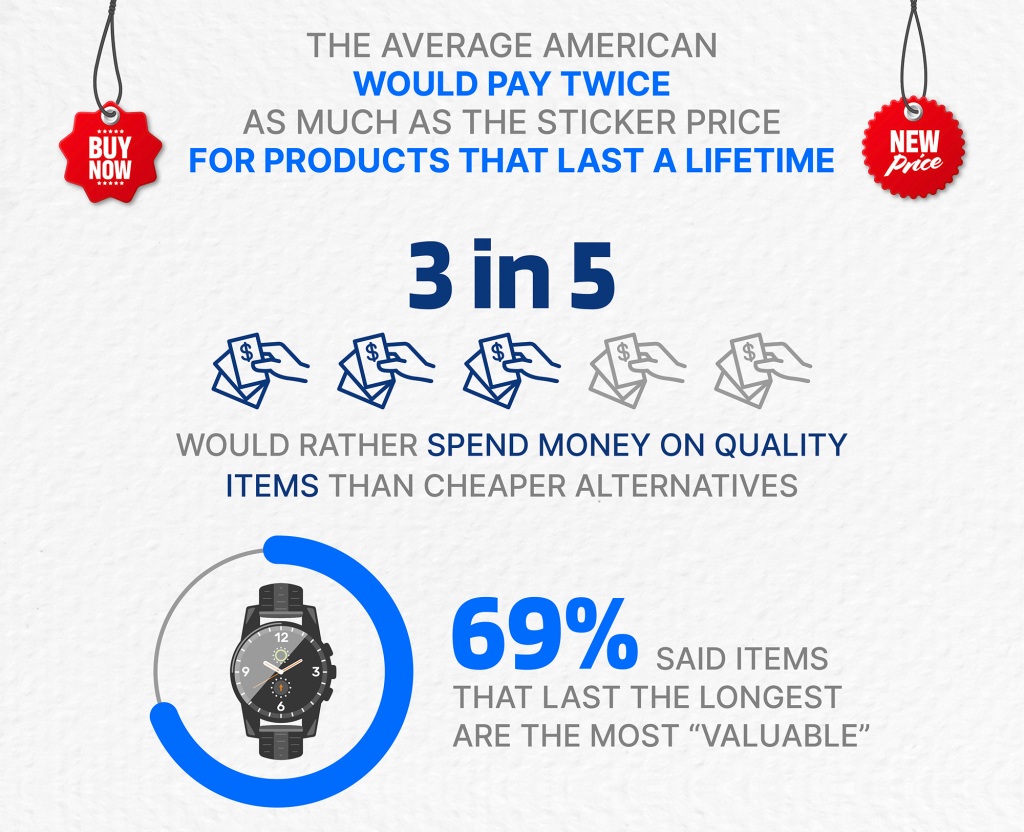 Average Americans would pay twice as much for products that last a lifetime
