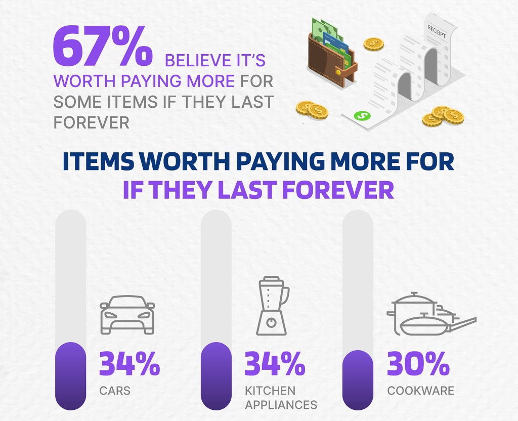Respondents say items worth paying more for cars, kitchen appliances and cookware. 