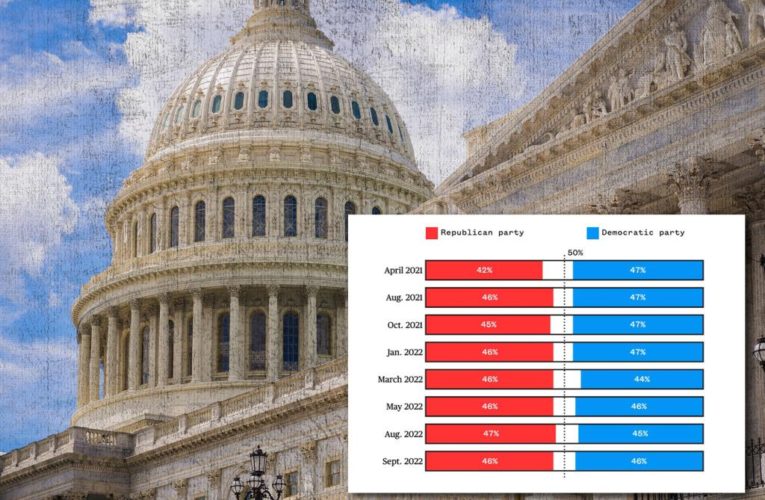 Democrats, Republicans even going into midterm elections