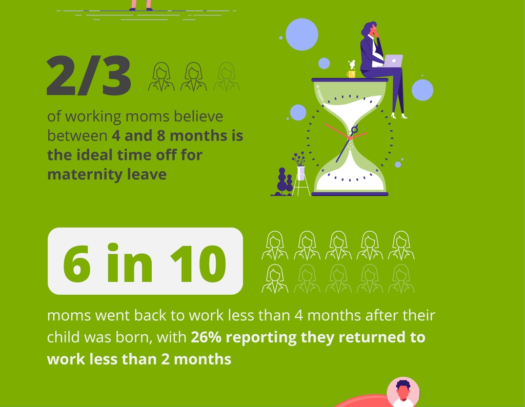 Twenty-six percent of respondents said they went back to work less than two months after giving birth. 