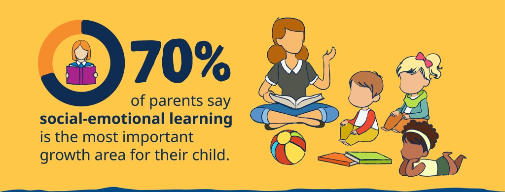 Almost three-quarters (70%) of parents indicated social-emotional learning and learning social skills are the most important growth areas for their child.