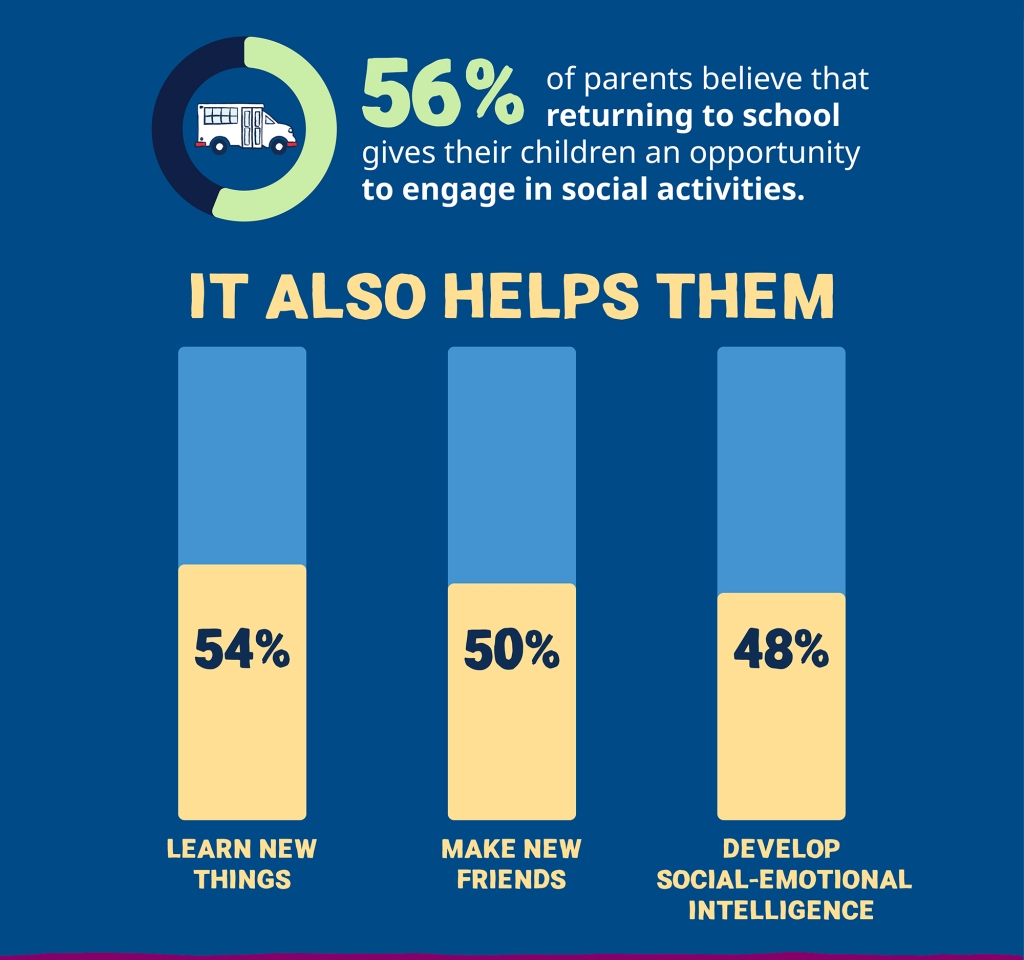 According to a recent poll of 2,000 parents of children ages 0-6, 56% believe that returning to school gives their children an opportunity to regain normalcy.