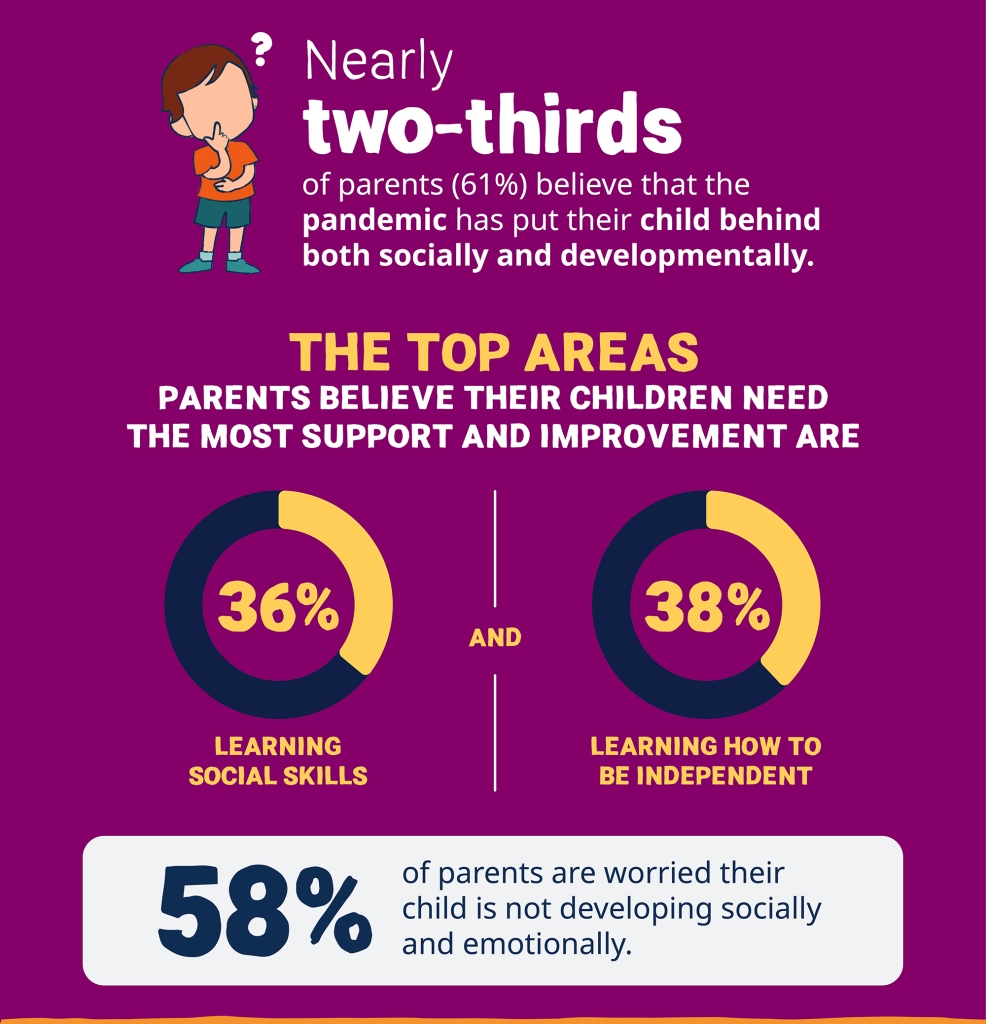 Parents are learning from their children too: 77% agree that they learn from their children just as much as their children learn from them. 