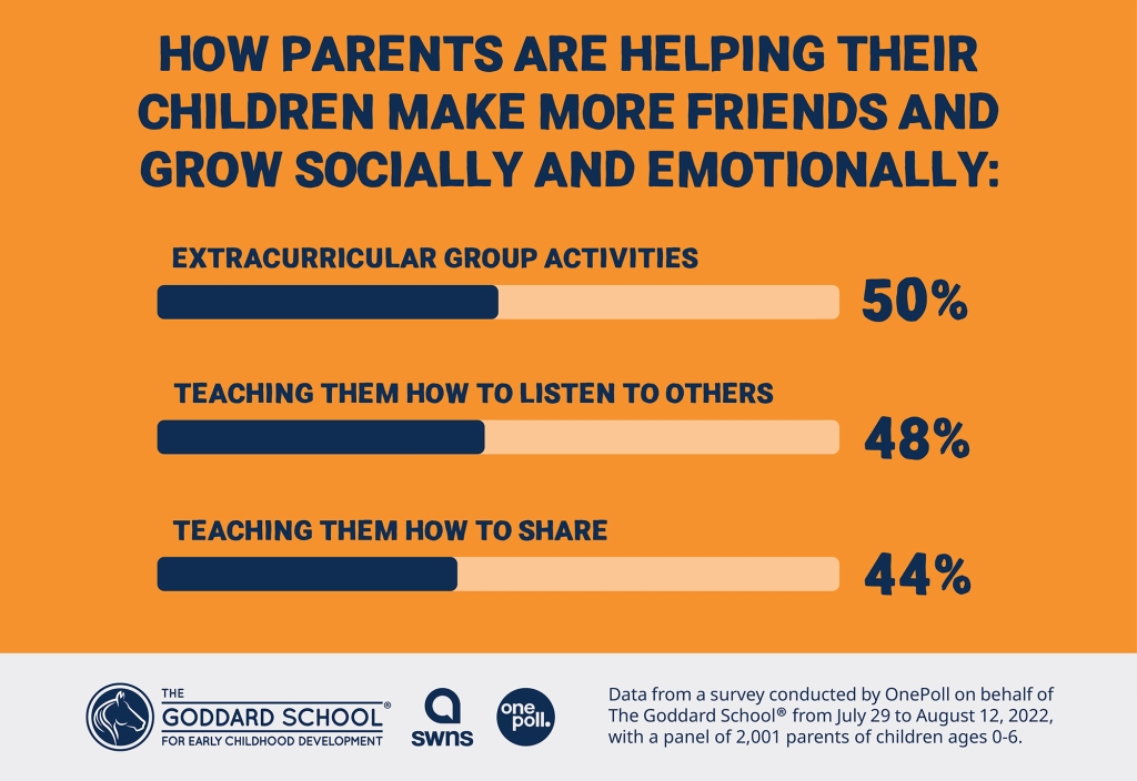 The top two social-emotional skills that children have taught their parents are understanding (52%) and patience (52%).