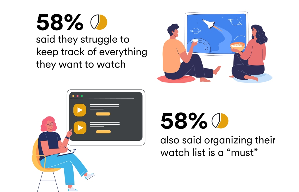 Over half of the respondents said they struggle to keep track of everything on their watchlist. 