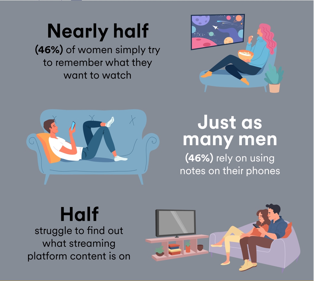 xOver half of the respondents said they struggle to keep track of everything on their watchlist. 