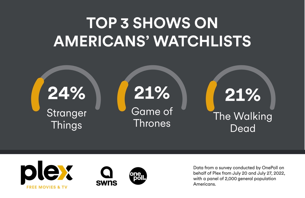 The top 3 shows on American's watchlist.