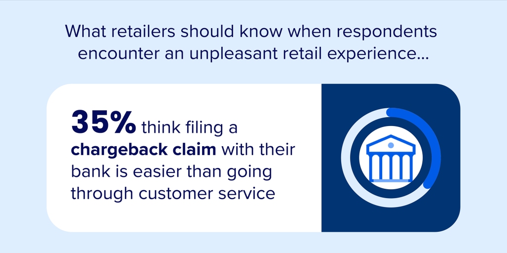 When respondents encounter an unpleasant retail experience, some think disputing a charge is worth the hassle. A third (35%) believe filing a chargeback claim with their bank is easier than going through a merchant’s customer service.