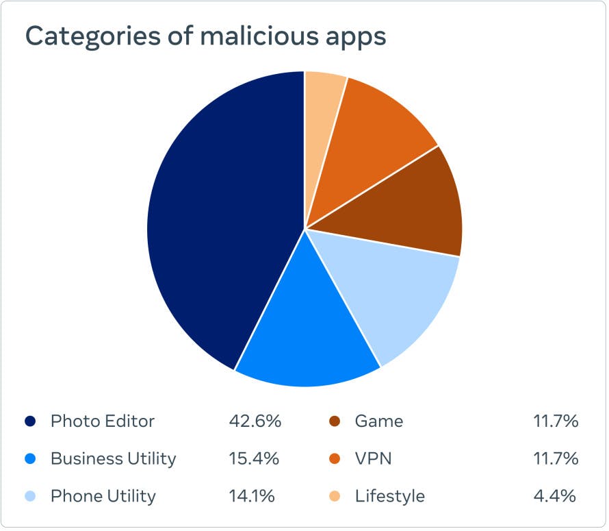 Pie chart labeled “categories of malicious apps.” Photo editor is 42.6 percent, business utility is 15.4 percent, phone utility is 14.1 percent, game is 11.7 percent, VPN is 11.7 percent, and lifestyle is 4.4 percent.