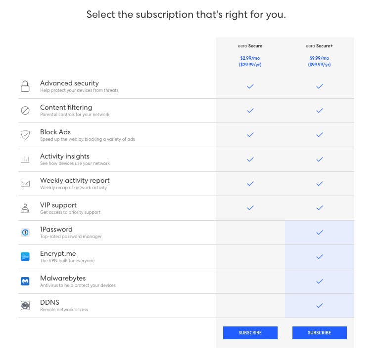 The new Eero Plus is the same price and has the same features as Eero Secure Plus. Eero says it will add an internet backup service in the coming months.