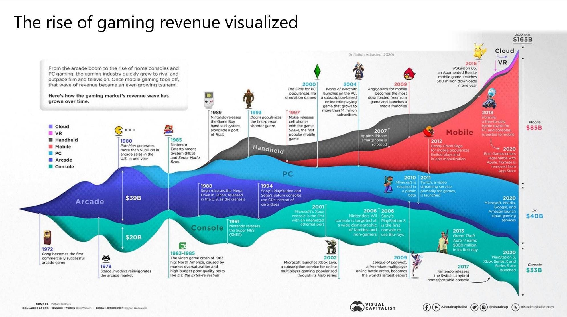 Gaming market revenue.