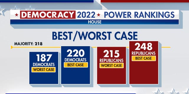 Power rankings indicating that the GOP has the advantage in the House with a best/worst case scenario.