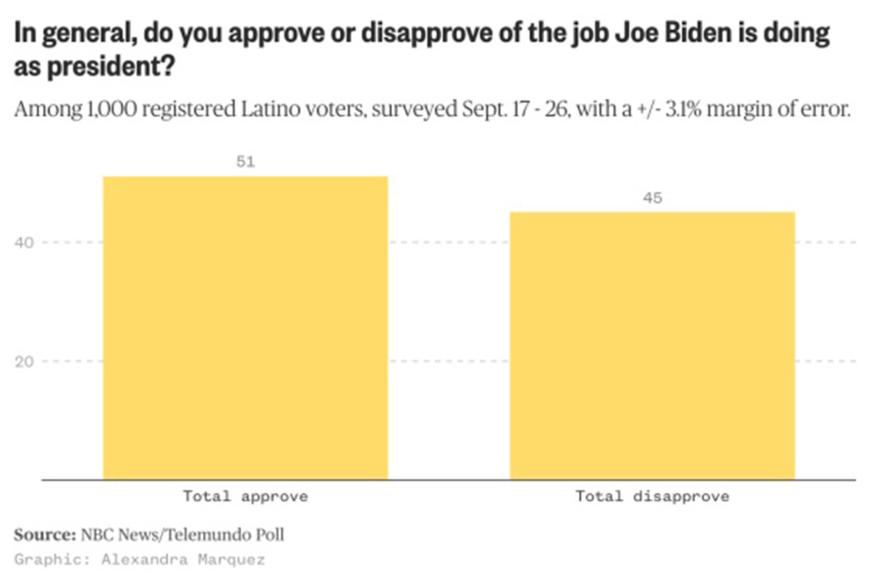 Biden approval.